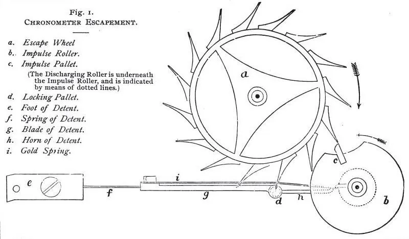 A 19th-century engineering diagram of a chronometer detent escapement, with labeled parts including the escape wheel, impulse roller, impulse pallet, and the spring of detent.