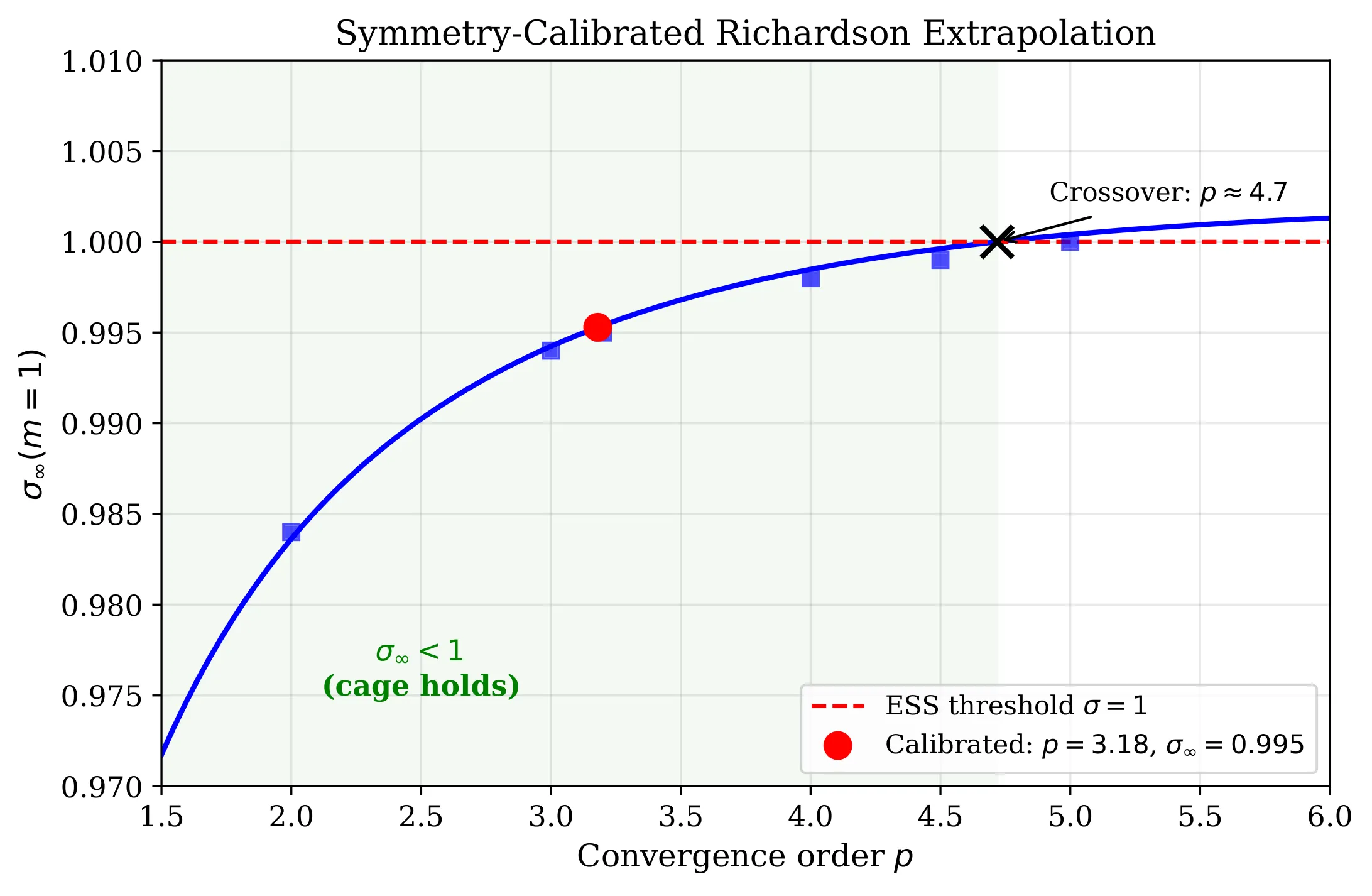 Richardson extrapolation plot showing extrapolated eigenvalue stays below the ESS threshold sigma=1 for all convergence orders up to p=4.7