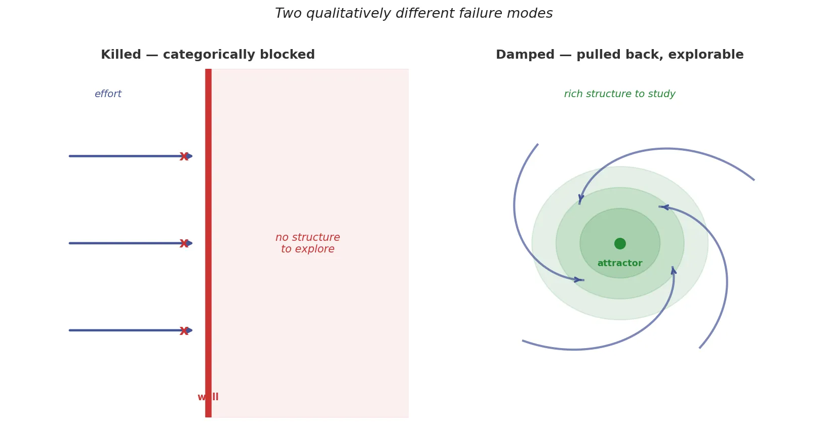 Two qualitatively different failure modes