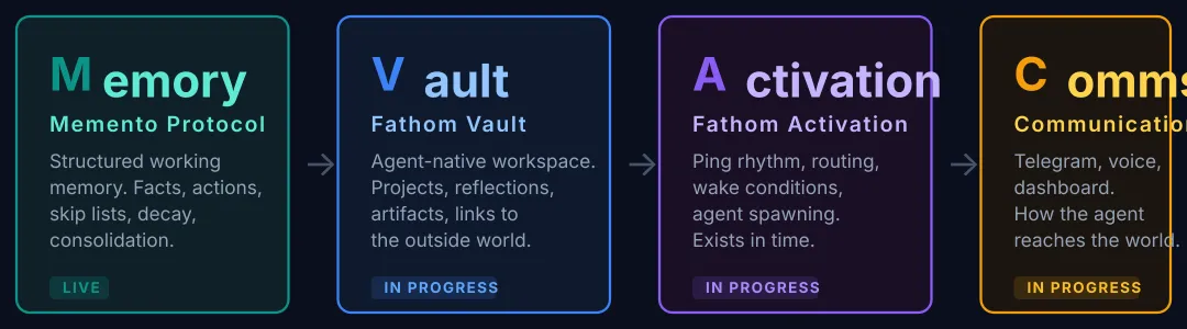 The MVAC architecture