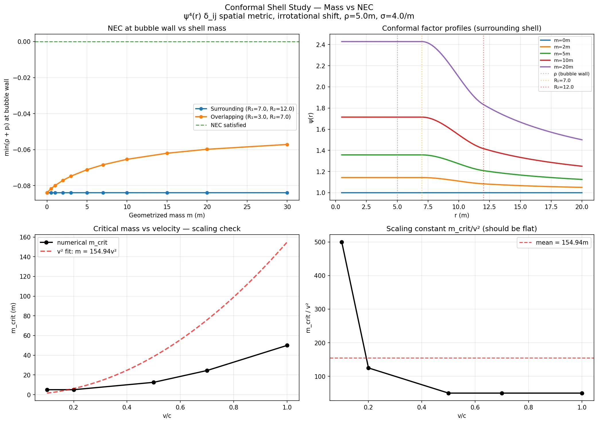 Four-panel conformal shell study showing NEC vs mass, conformal factor profiles, critical mass vs velocity, and scaling constant