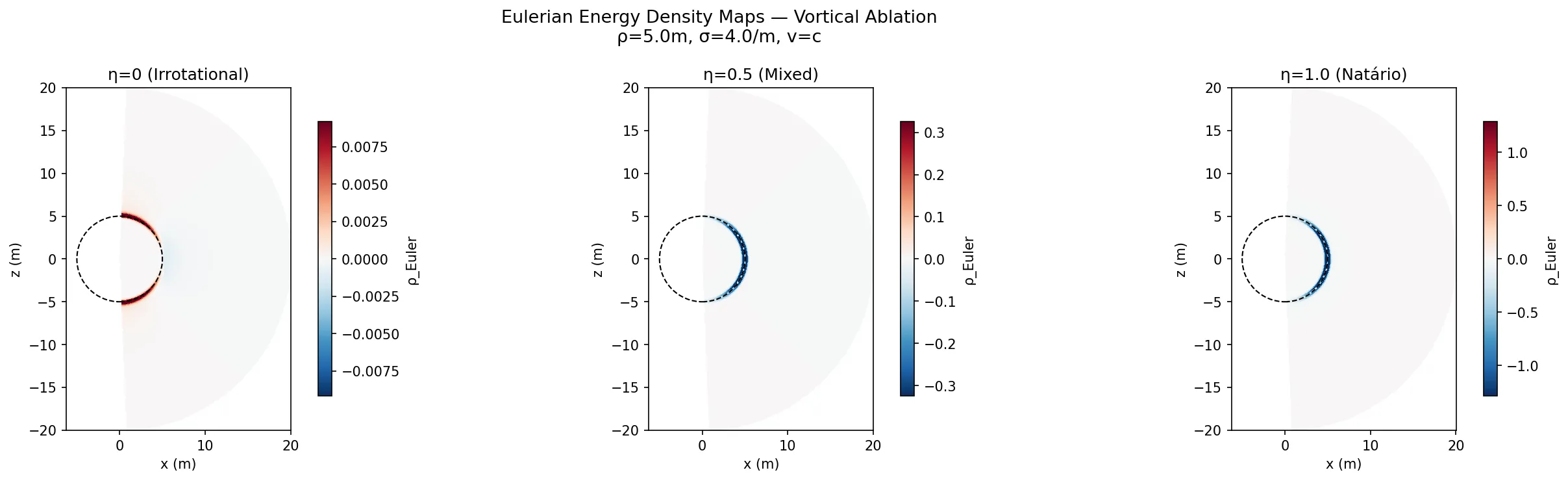 Eulerian energy density maps showing three warp metrics side by side — irrotational (mostly positive, red), mixed (mostly negative, blue), and Natário (deeply negative, blue)